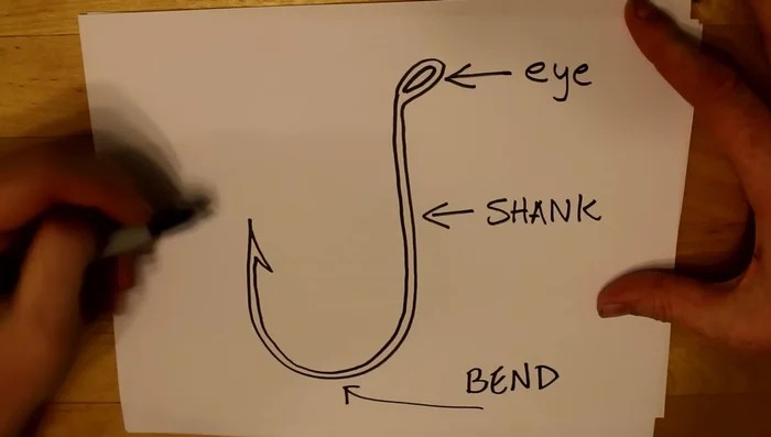 Understand hook terminology: eye, shank, bend, point, barb, hook offset, hook gap, hook gauge.